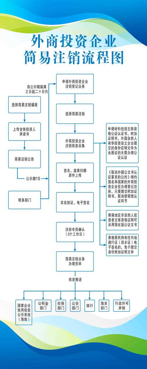 外商投资企业简易注销流程图